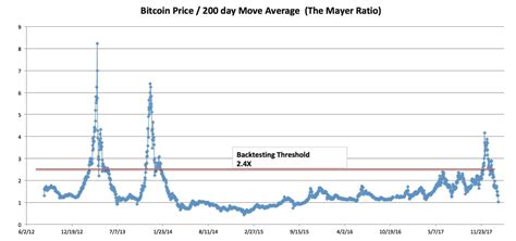 mayer multiple bitcoin|mayer multiples meaning.